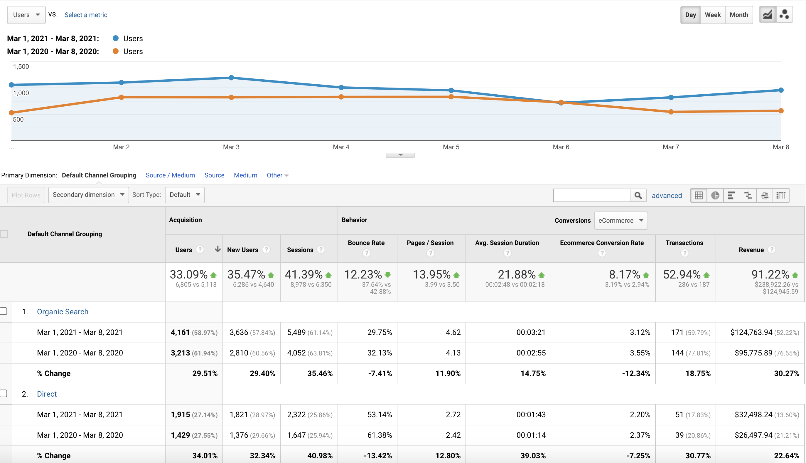 4 Ways a Vanity Website Provides Improved Data