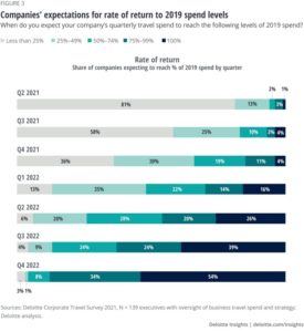 Chart showing business travel trends